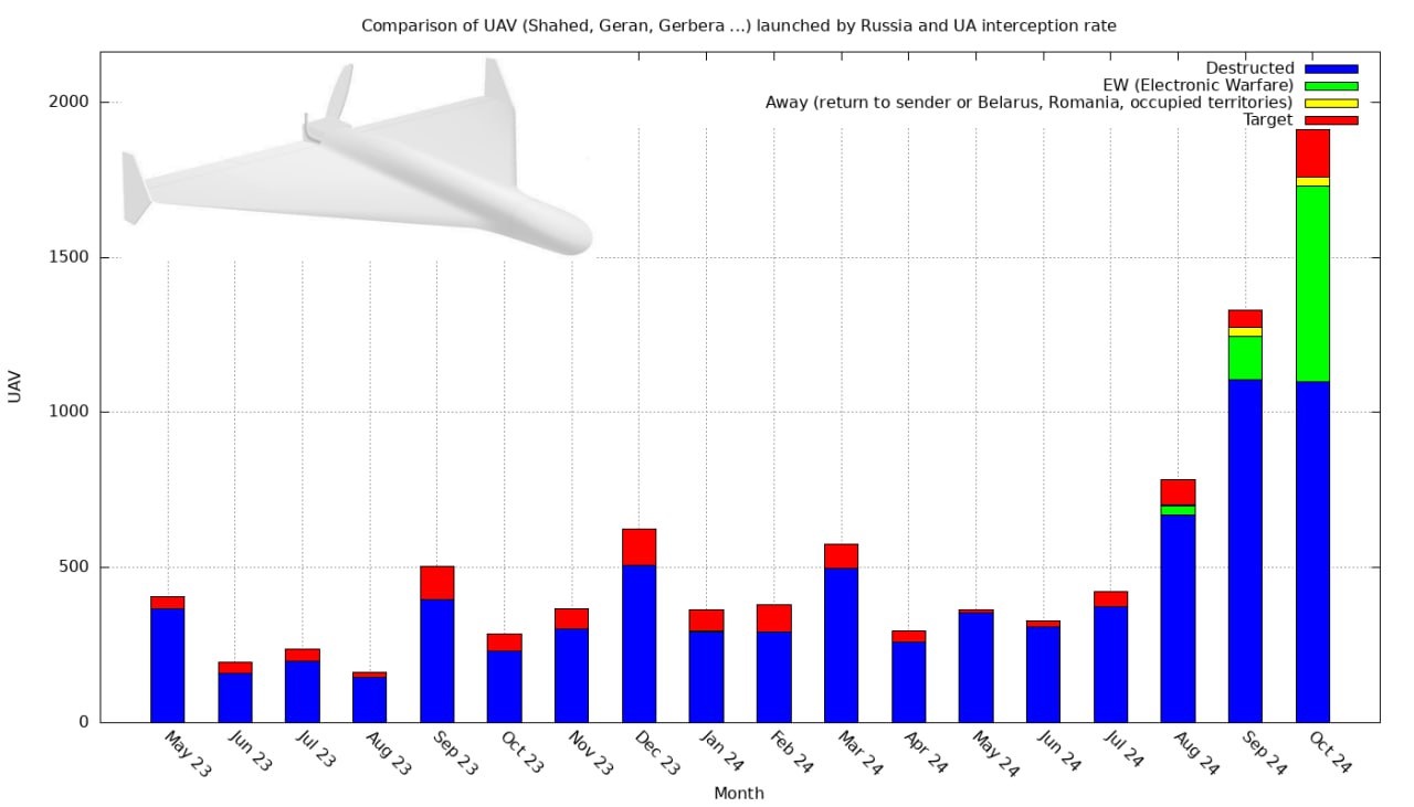 grafico attacchi Geran2  notare che il numero degli abbattimenti è del tutto non attendibile in quanto di fonte ucraina e non confermata da evidenze. Immagine di libero uso